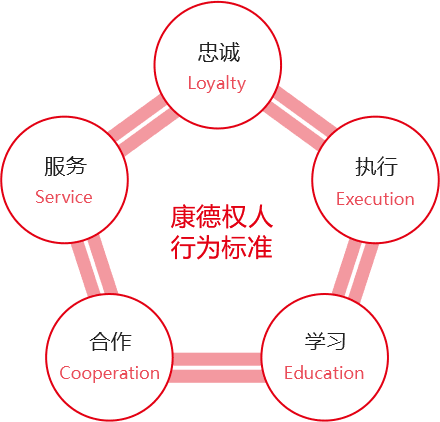 康德權